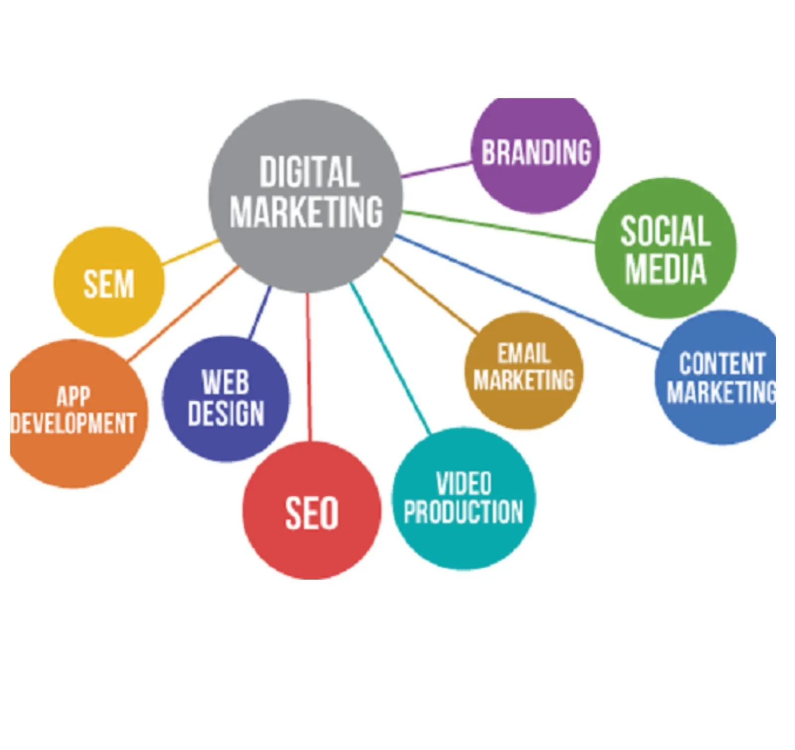Complete Marketing Services List You Should Expect