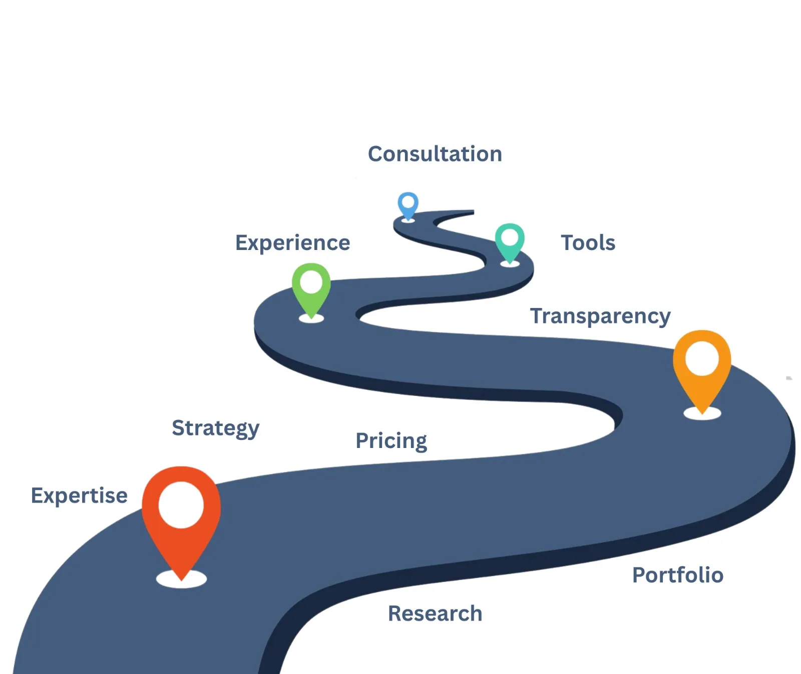 Step-by-Step Process for Selecting Marketing Agency Delhi