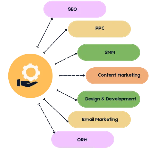 Top Digital Marketing Services in Faridabad You Should Consider