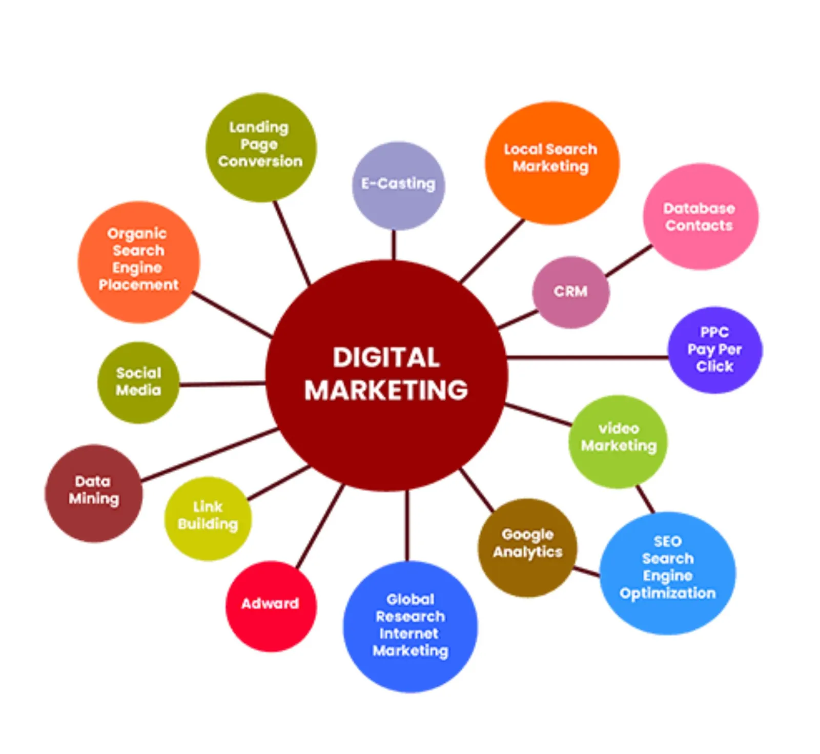 Key Services Offered in Digital Marketing in Faridabad