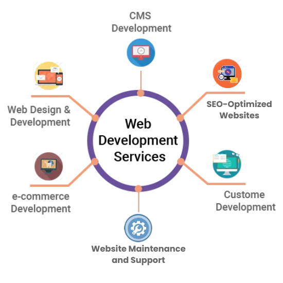 Services Offered by Website Design Companies in Faridabad