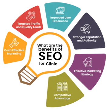 Benefits of Implementing SEO for Clinic