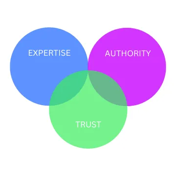 The Growing Importance of E-A-T (Expertise, Authority, Trust)