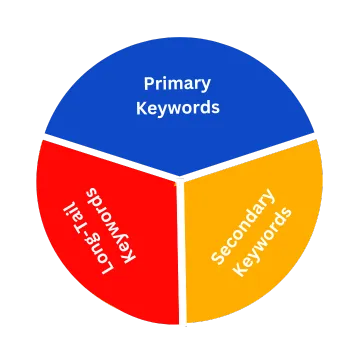Supports Keyword Optimization