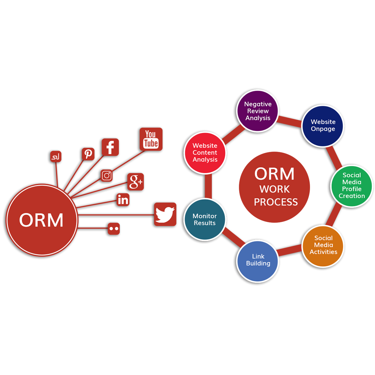 ORM Service